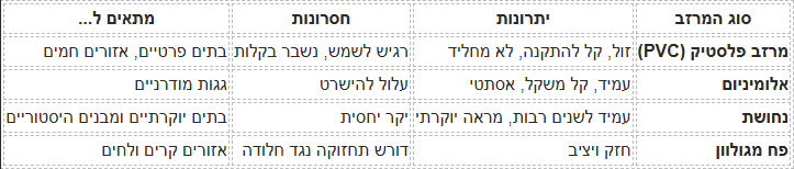 מרזבים חדשים